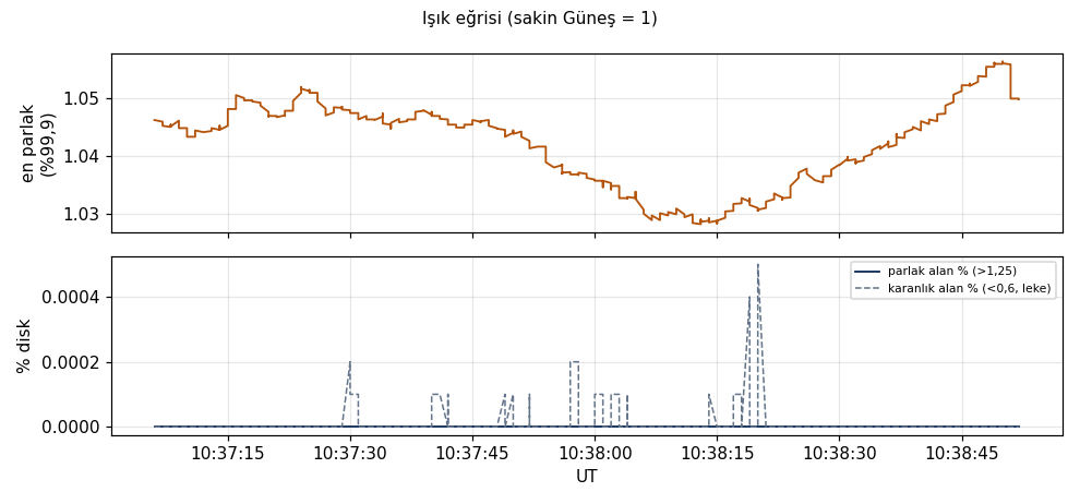 Işık eğrisi