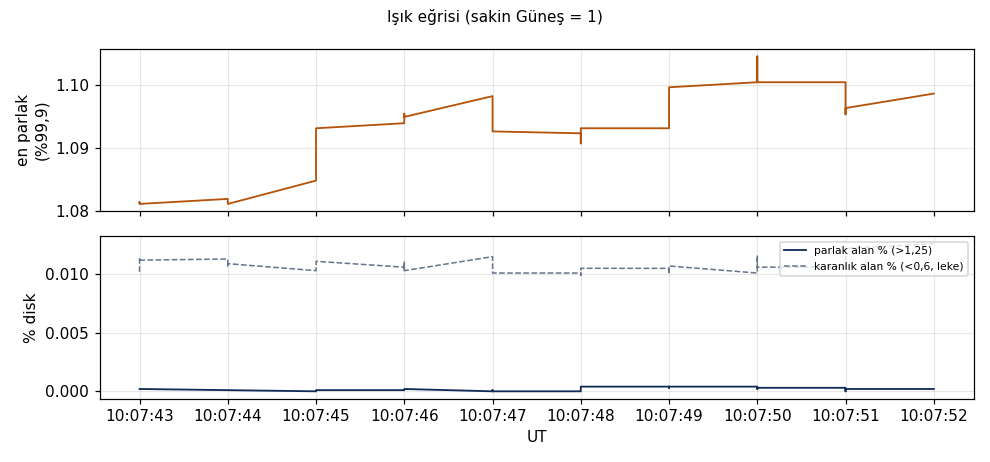 Işık eğrisi