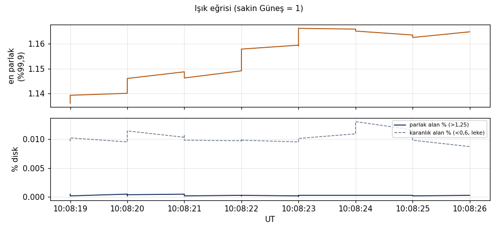 Işık eğrisi